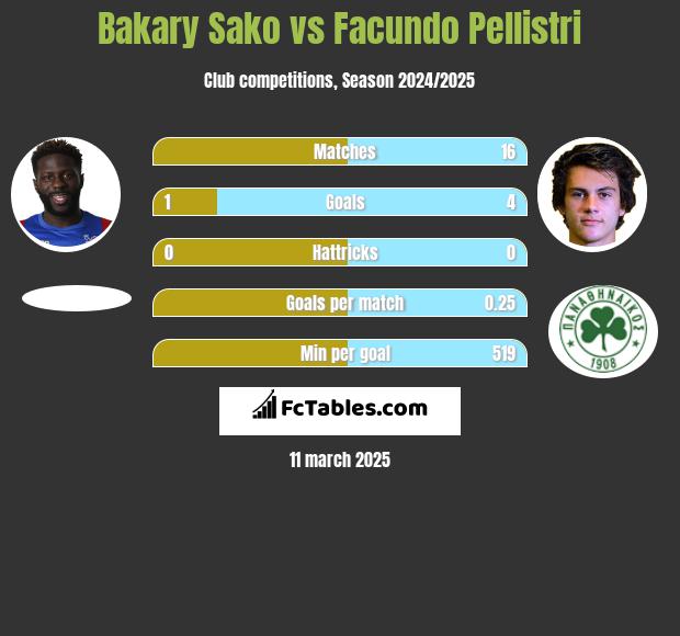 Bakary Sako vs Facundo Pellistri h2h player stats