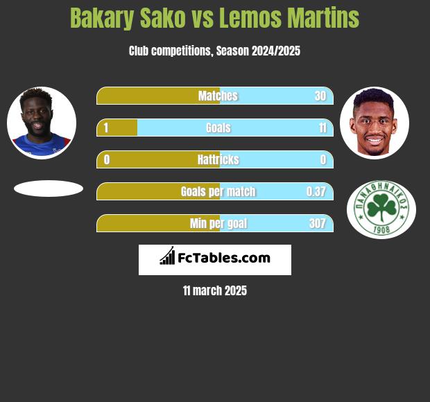 Bakary Sako vs Lemos Martins h2h player stats