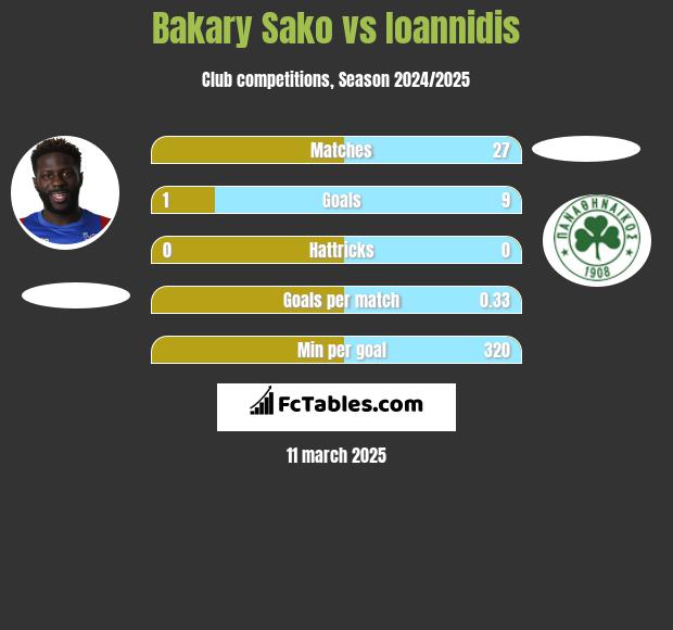 Bakary Sako vs Ioannidis h2h player stats