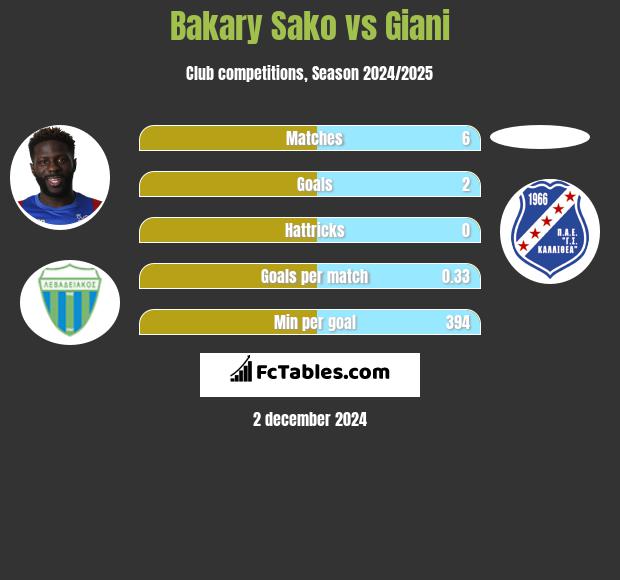 Bakary Sako vs Giani h2h player stats