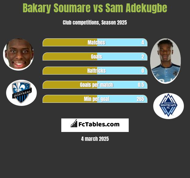 Bakary Soumare vs Sam Adekugbe h2h player stats