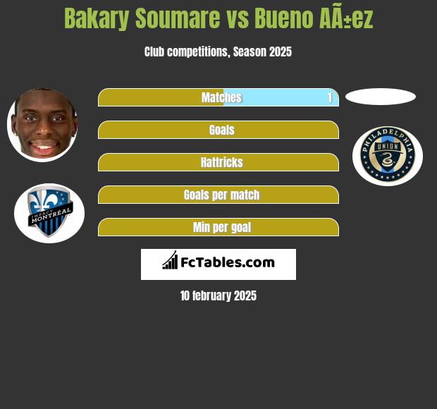 Bakary Soumare vs Bueno AÃ±ez h2h player stats