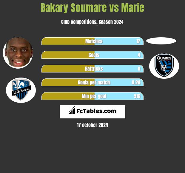 Bakary Soumare vs Marie h2h player stats