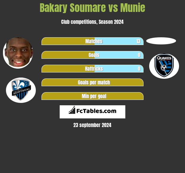 Bakary Soumare vs Munie h2h player stats