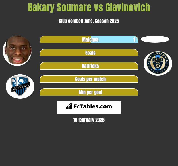 Bakary Soumare vs Glavinovich h2h player stats