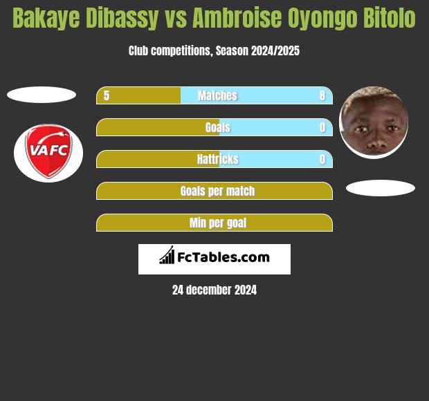 Bakaye Dibassy vs Ambroise Oyongo Bitolo h2h player stats