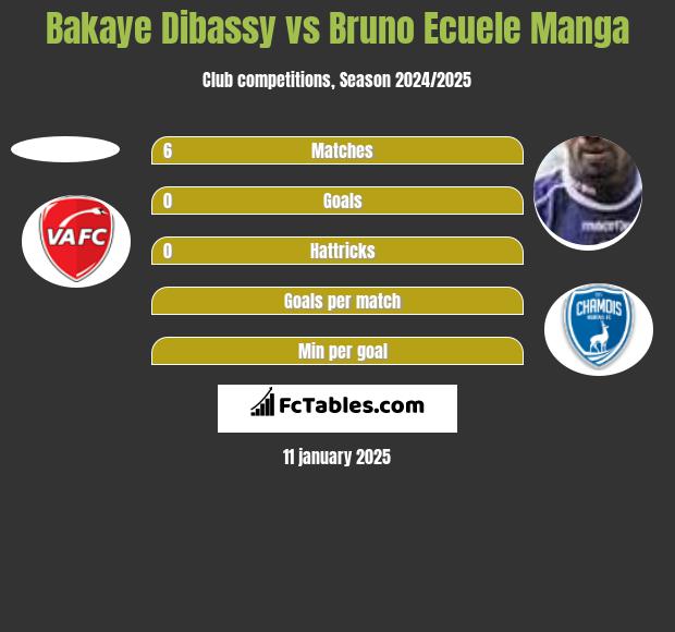 Bakaye Dibassy vs Bruno Ecuele Manga h2h player stats