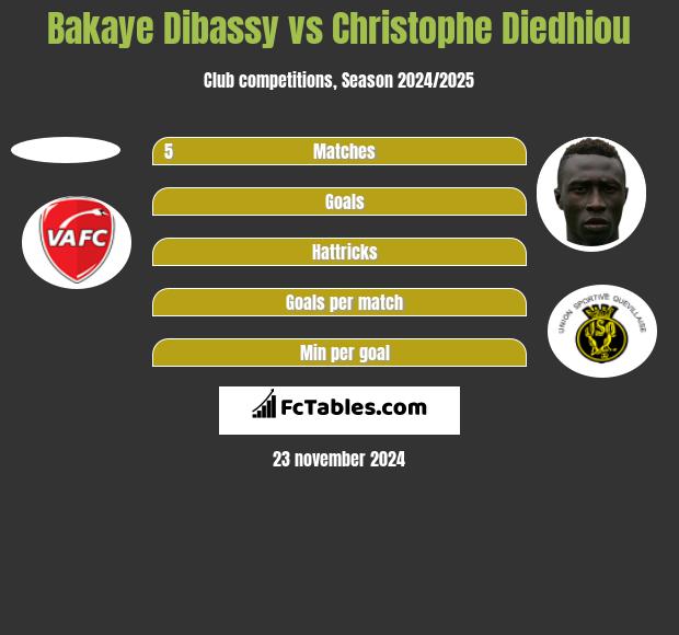 Bakaye Dibassy vs Christophe Diedhiou h2h player stats