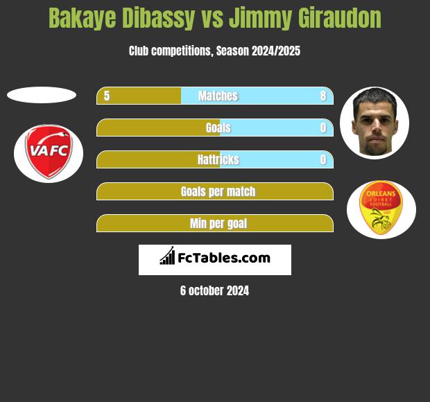 Bakaye Dibassy vs Jimmy Giraudon h2h player stats