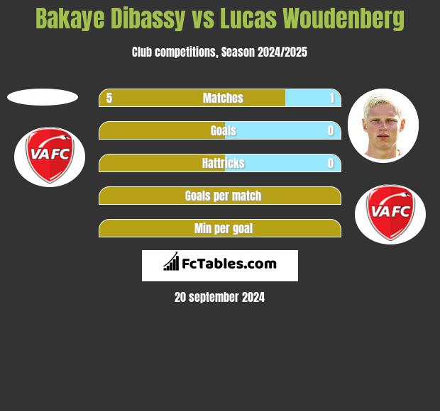 Bakaye Dibassy vs Lucas Woudenberg h2h player stats