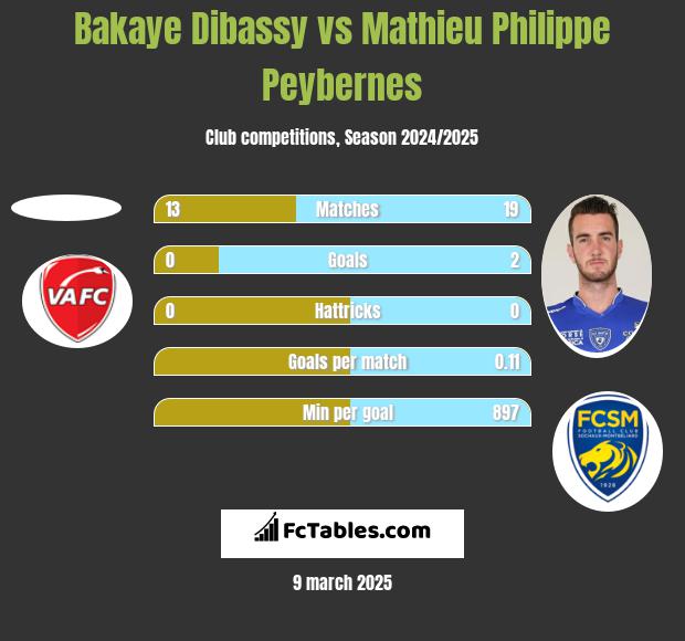 Bakaye Dibassy vs Mathieu Philippe Peybernes h2h player stats