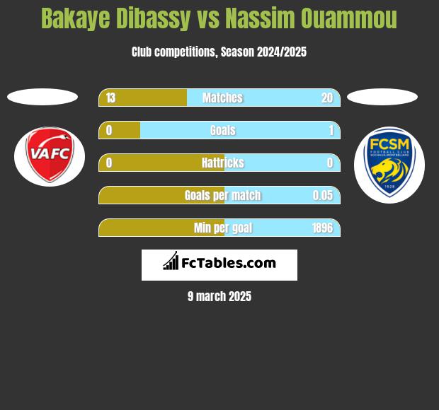 Bakaye Dibassy vs Nassim Ouammou h2h player stats