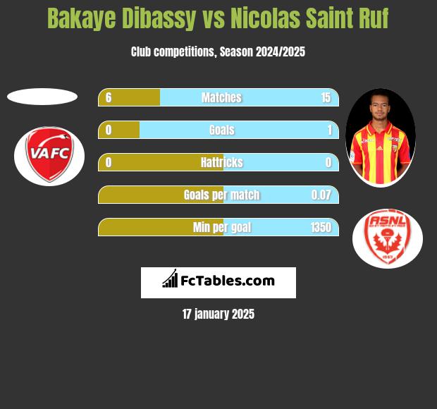 Bakaye Dibassy vs Nicolas Saint Ruf h2h player stats