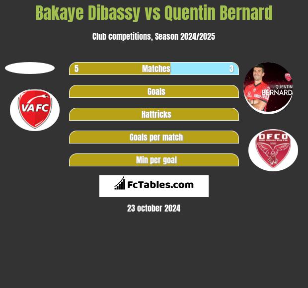 Bakaye Dibassy vs Quentin Bernard h2h player stats