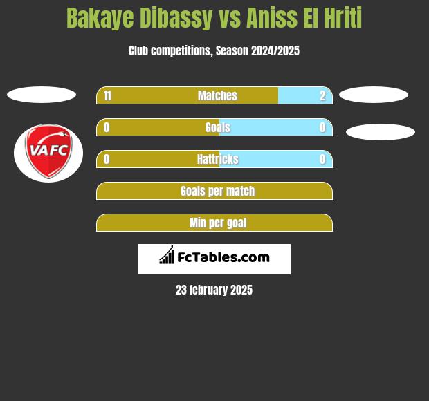 Bakaye Dibassy vs Aniss El Hriti h2h player stats