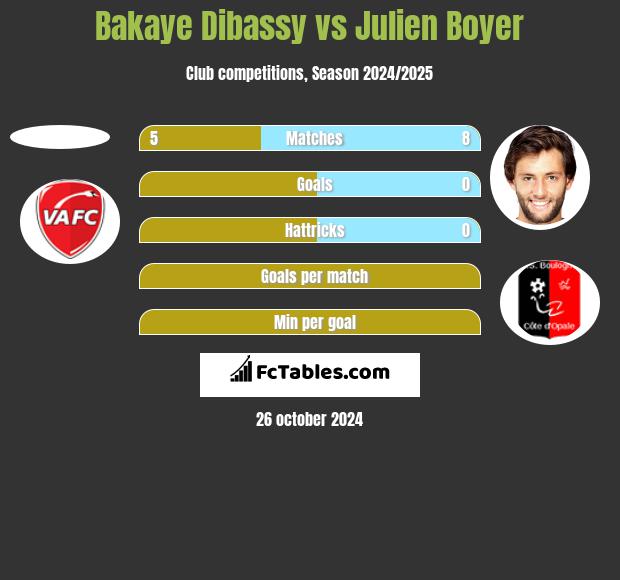 Bakaye Dibassy vs Julien Boyer h2h player stats