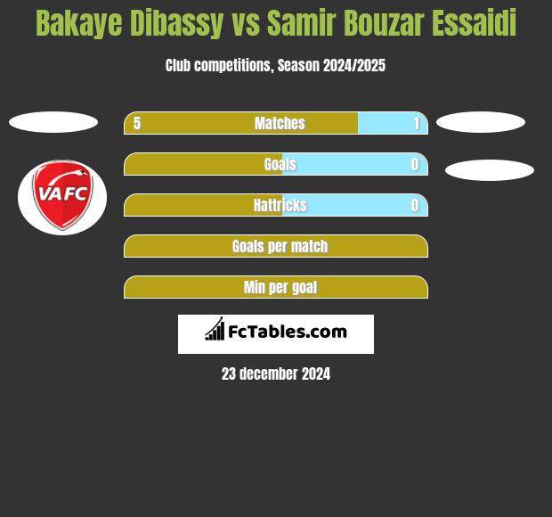 Bakaye Dibassy vs Samir Bouzar Essaidi h2h player stats