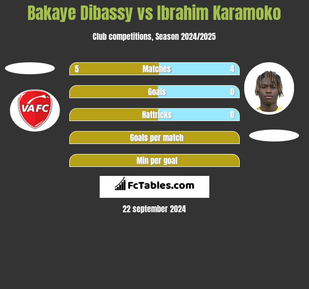 Bakaye Dibassy vs Ibrahim Karamoko h2h player stats