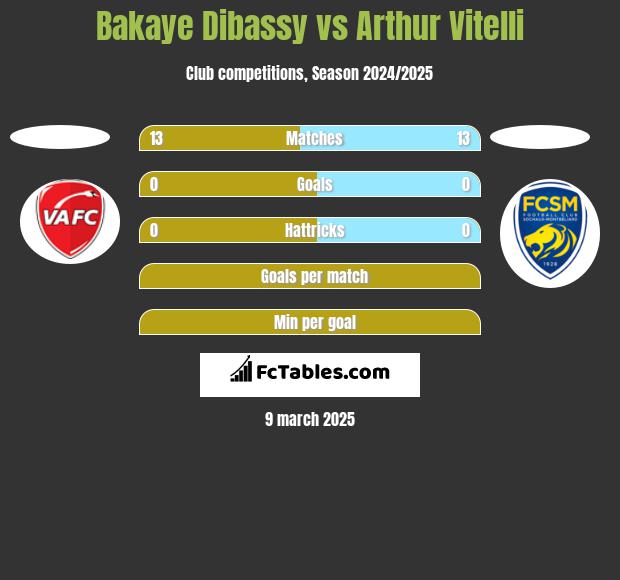 Bakaye Dibassy vs Arthur Vitelli h2h player stats