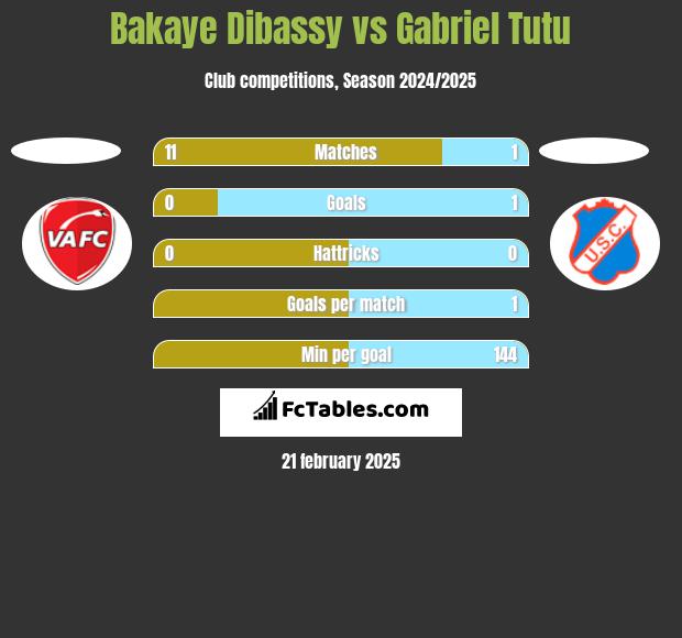 Bakaye Dibassy vs Gabriel Tutu h2h player stats