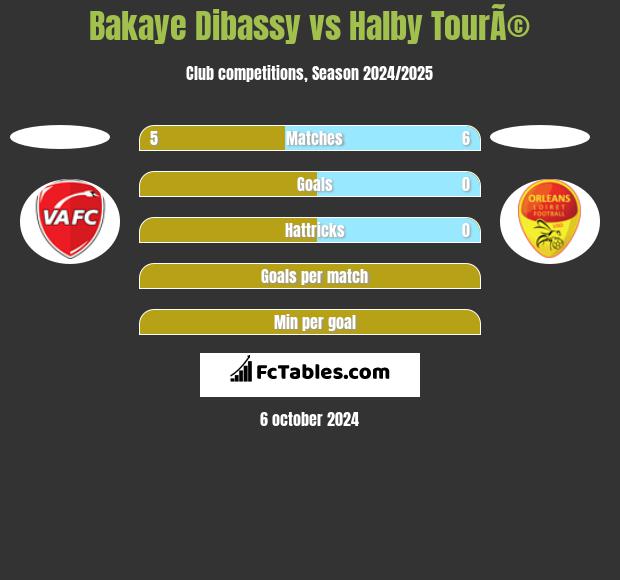 Bakaye Dibassy vs Halby TourÃ© h2h player stats