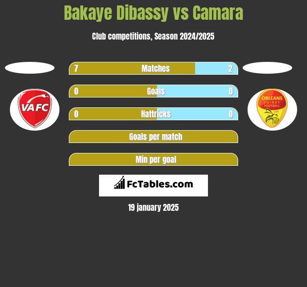 Bakaye Dibassy vs Camara h2h player stats