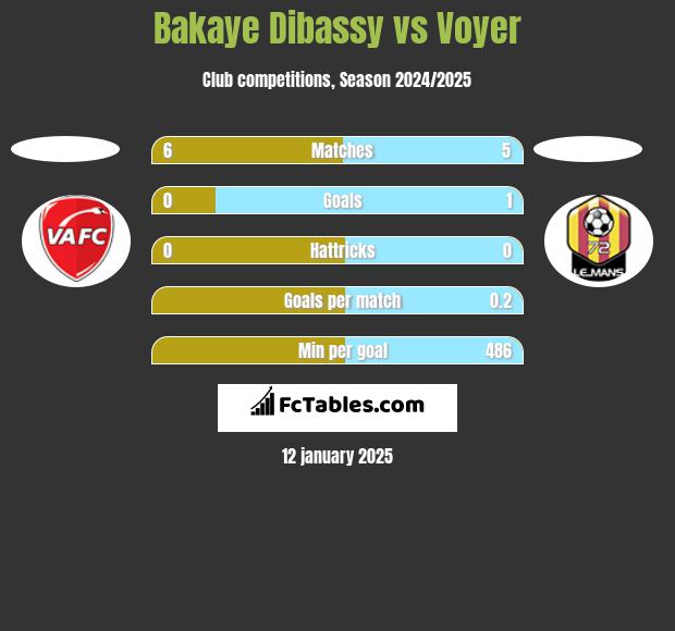 Bakaye Dibassy vs Voyer h2h player stats