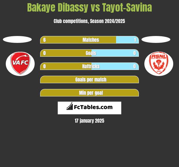 Bakaye Dibassy vs Tayot-Savina h2h player stats