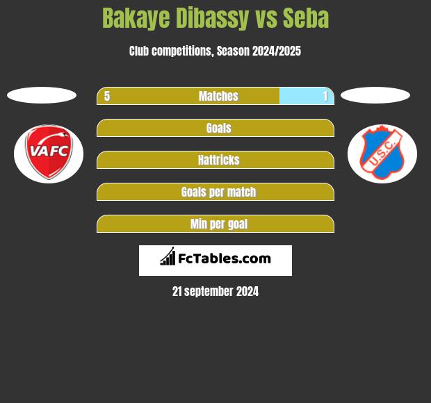 Bakaye Dibassy vs Seba h2h player stats