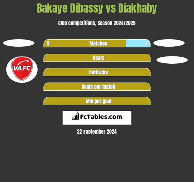 Bakaye Dibassy vs Diakhaby h2h player stats