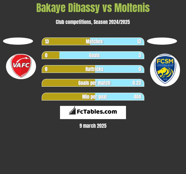 Bakaye Dibassy vs Moltenis h2h player stats