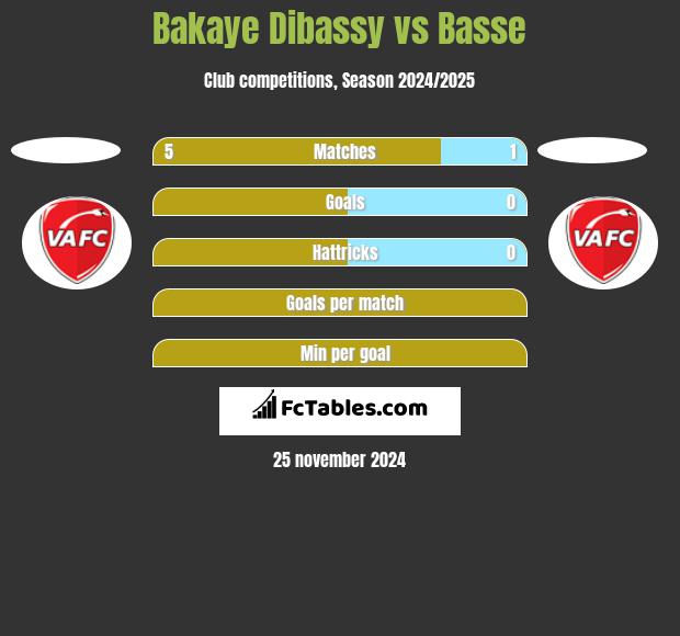 Bakaye Dibassy vs Basse h2h player stats