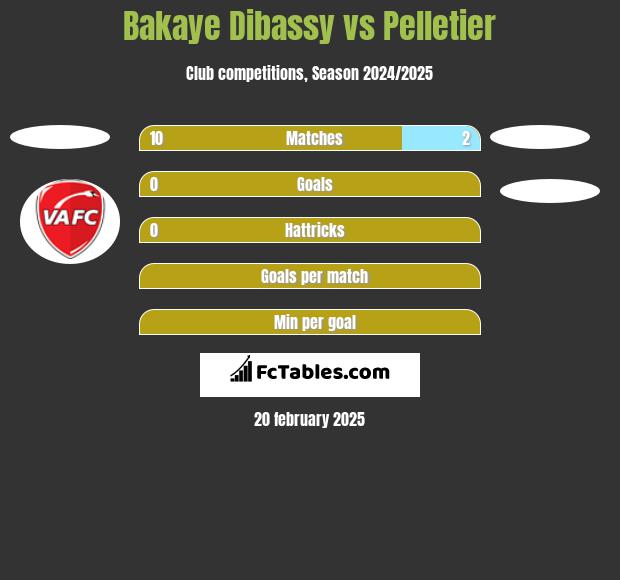 Bakaye Dibassy vs Pelletier h2h player stats