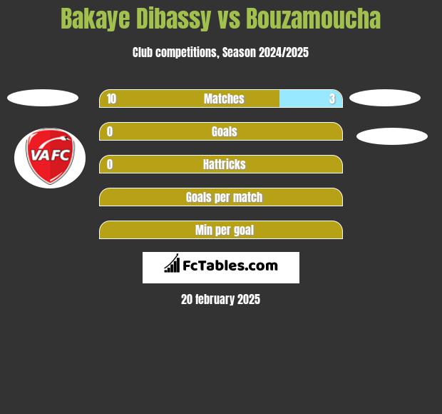 Bakaye Dibassy vs Bouzamoucha h2h player stats