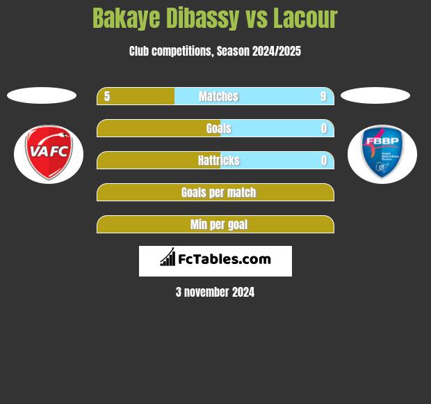 Bakaye Dibassy vs Lacour h2h player stats