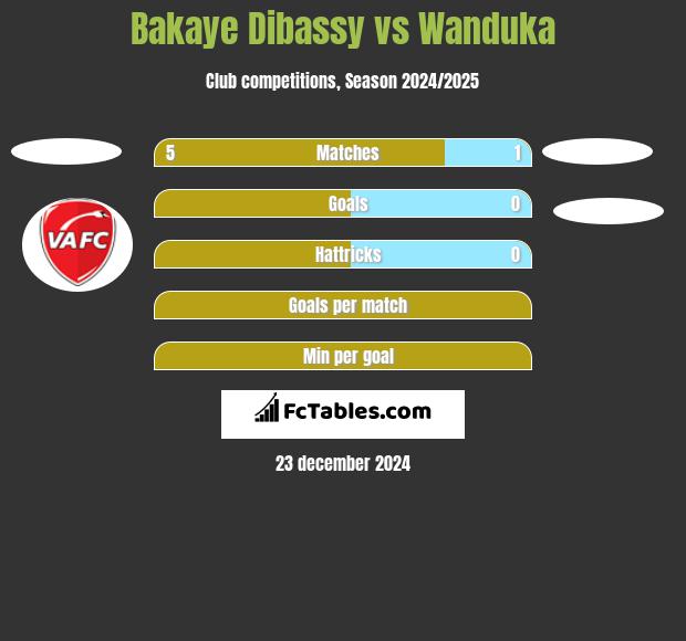 Bakaye Dibassy vs Wanduka h2h player stats