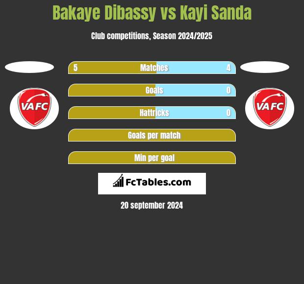 Bakaye Dibassy vs Kayi Sanda h2h player stats