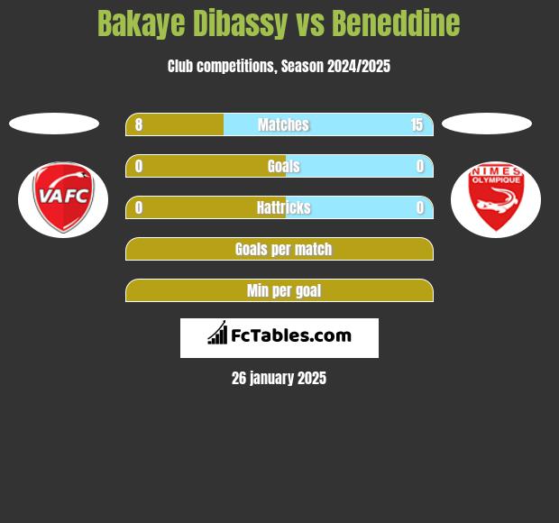 Bakaye Dibassy vs Beneddine h2h player stats