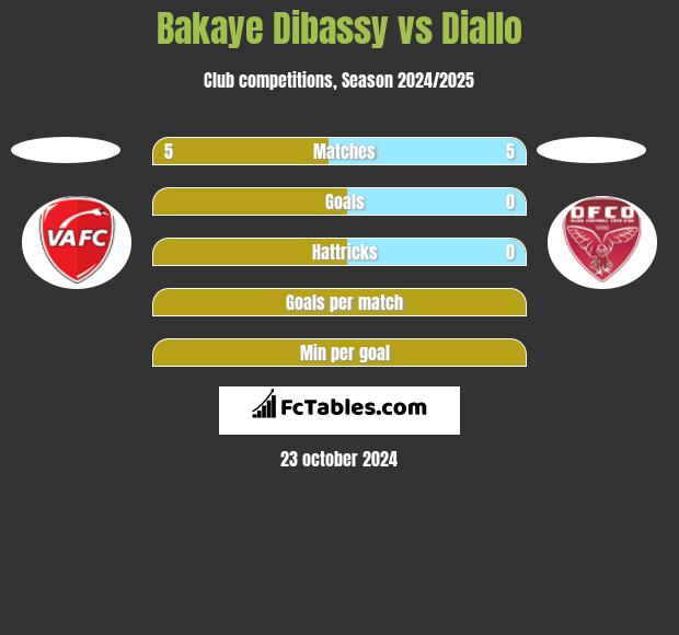 Bakaye Dibassy vs Diallo h2h player stats