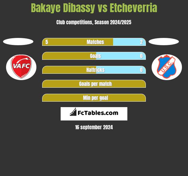 Bakaye Dibassy vs Etcheverria h2h player stats