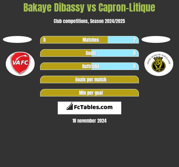 Bakaye Dibassy vs Capron-Litique h2h player stats