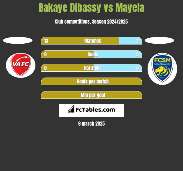 Bakaye Dibassy vs Mayela h2h player stats