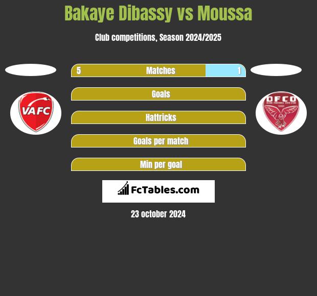 Bakaye Dibassy vs Moussa h2h player stats