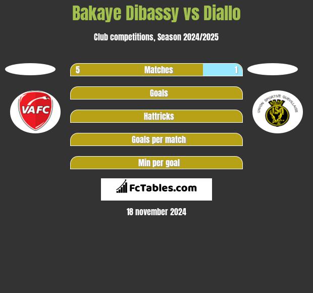 Bakaye Dibassy vs Diallo h2h player stats