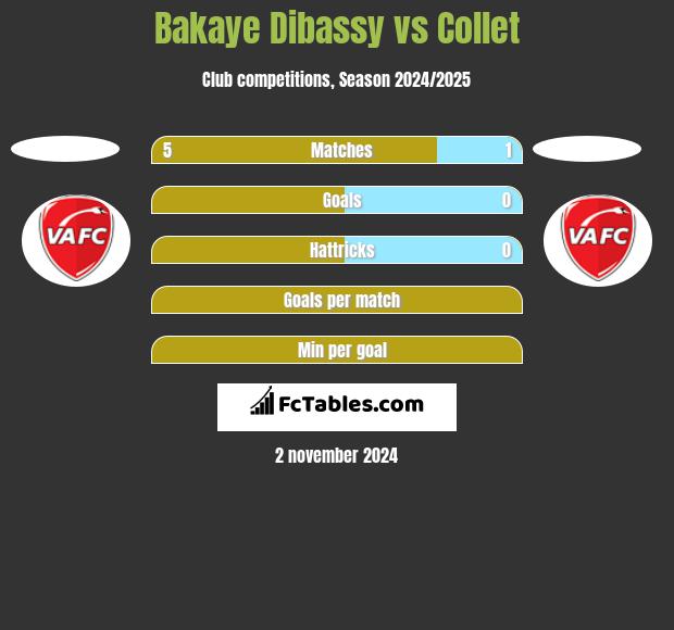 Bakaye Dibassy vs Collet h2h player stats