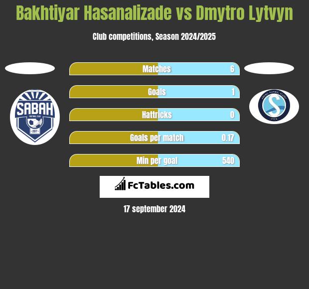 Bakhtiyar Hasanalizade vs Dmytro Lytvyn h2h player stats