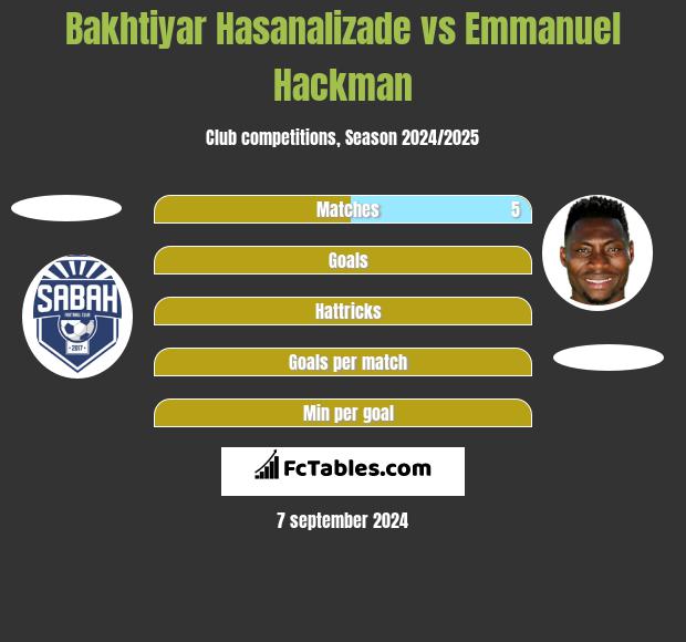 Bakhtiyar Hasanalizade vs Emmanuel Hackman h2h player stats