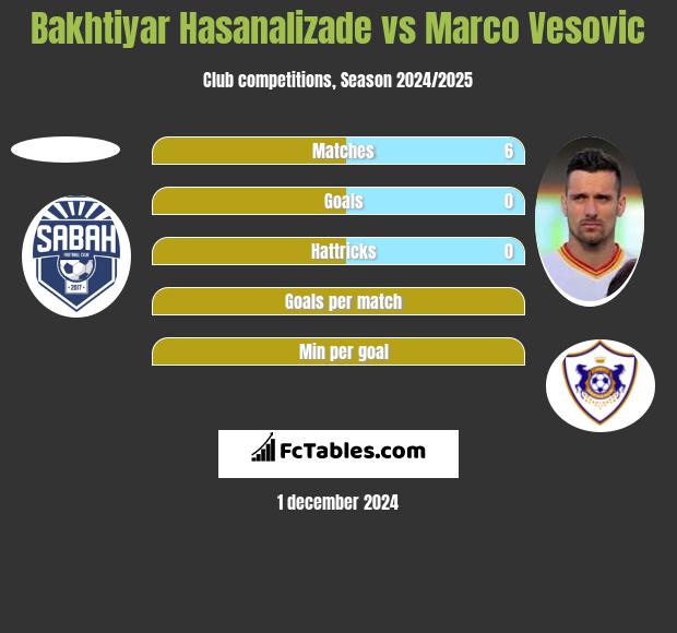 Bakhtiyar Hasanalizade vs Marco Vesovic h2h player stats