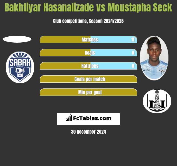 Bakhtiyar Hasanalizade vs Moustapha Seck h2h player stats