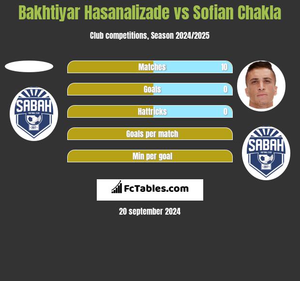 Bakhtiyar Hasanalizade vs Sofian Chakla h2h player stats